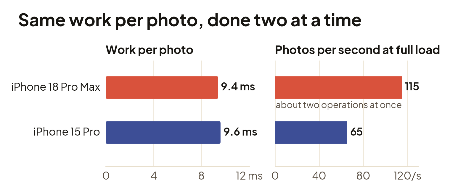 Two bar charts. Neural Engine work per photo: 9.4 ms on the iPhone 18 Pro Max, 9.6 ms on the iPhone 15 Pro. Photos per second at full load: 115 and 65.