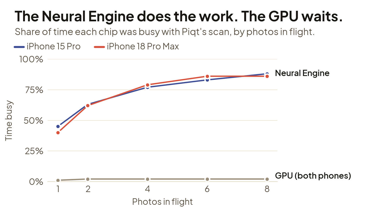 Line chart of time busy by photos in flight. The Neural Engine on both phones climbs from about 40 to 45 percent busy with one photo in flight to about 86 to 88 percent with eight. The GPU stays at 1 to 2 percent on both phones.