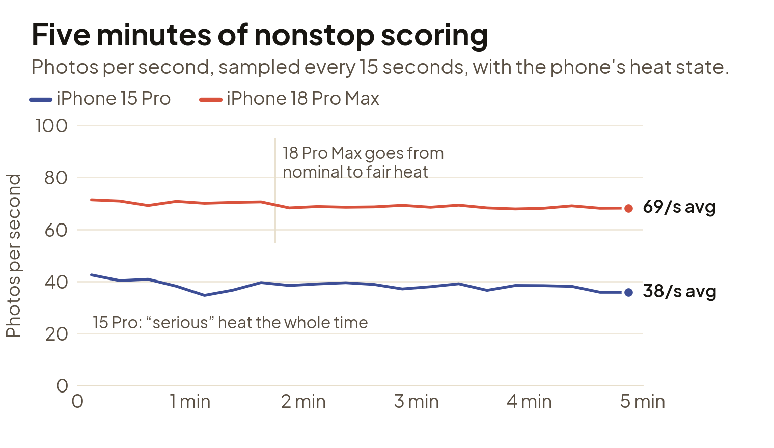 Line chart over five minutes of nonstop scoring. The 18 Pro Max holds steady around 69 photos per second while moving from nominal to fair heat. The 15 Pro holds around 38 photos per second at serious heat the whole time.