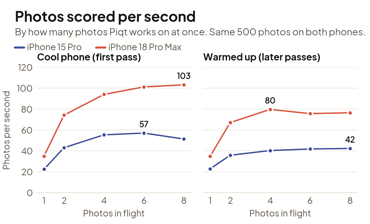 Line charts of photos scored per second by photos in flight. Cool phone: the 15 Pro peaks at 57 photos per second, the 18 Pro Max reaches 103. Warmed up: the 15 Pro levels off around 42 and the 18 Pro Max around 75 to 80.